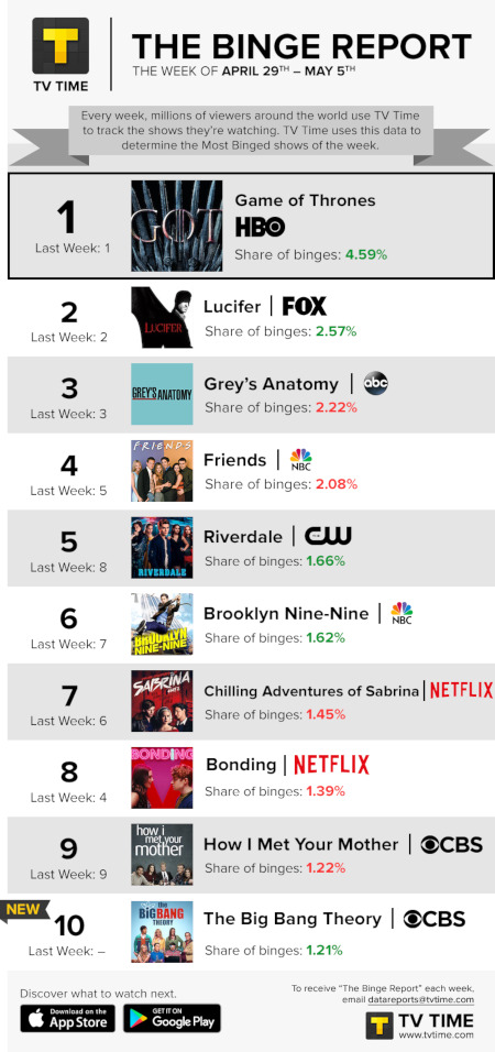 TV Time's Binge Report - April 29 to May 5, 2019