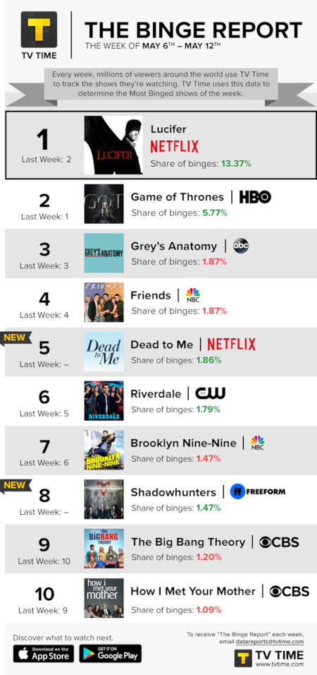 TV Time's Binge Report - May 6 to May 12, 2019