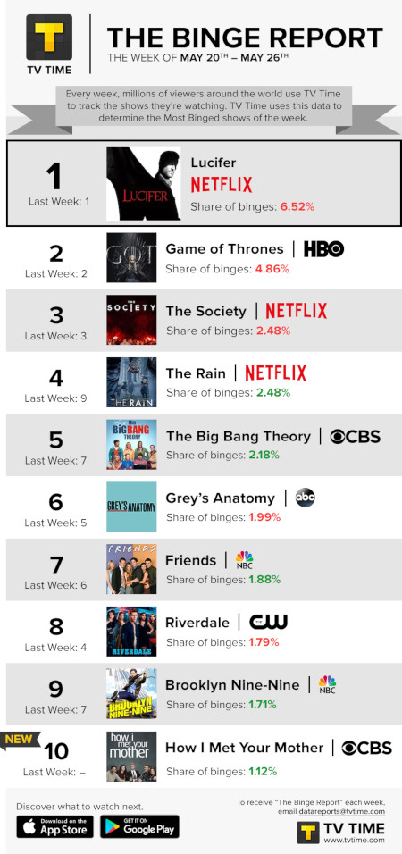 TV Time's Binge Report - May 20 to May 26, 2019