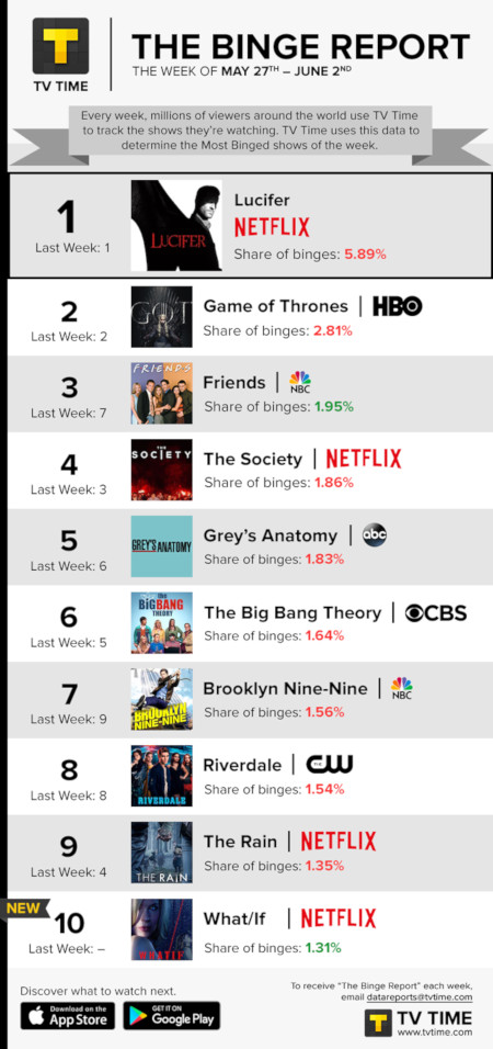 TV Time's Binge Report - May 27 to June 2, 2019
