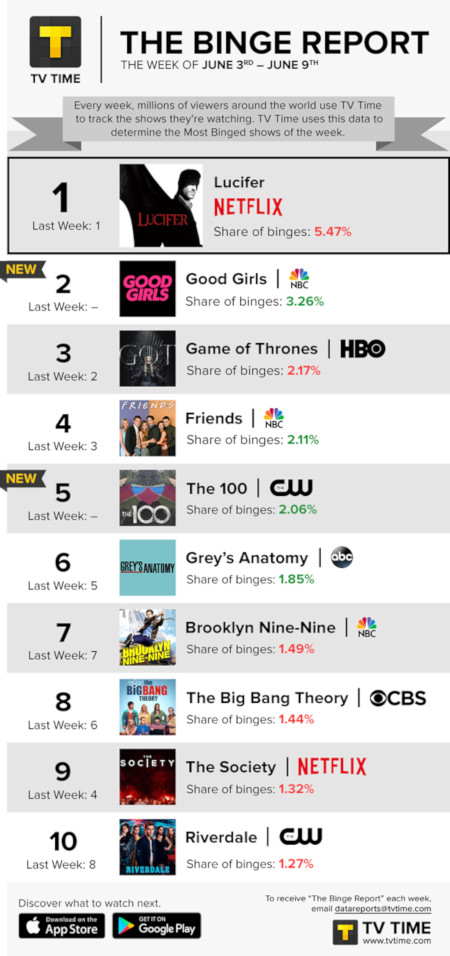 TV Time's Binge Report - June 3 to June 9, 2019