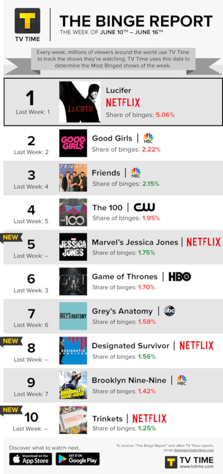 TV Time's Binge Report - June 10 to June 16, 2019