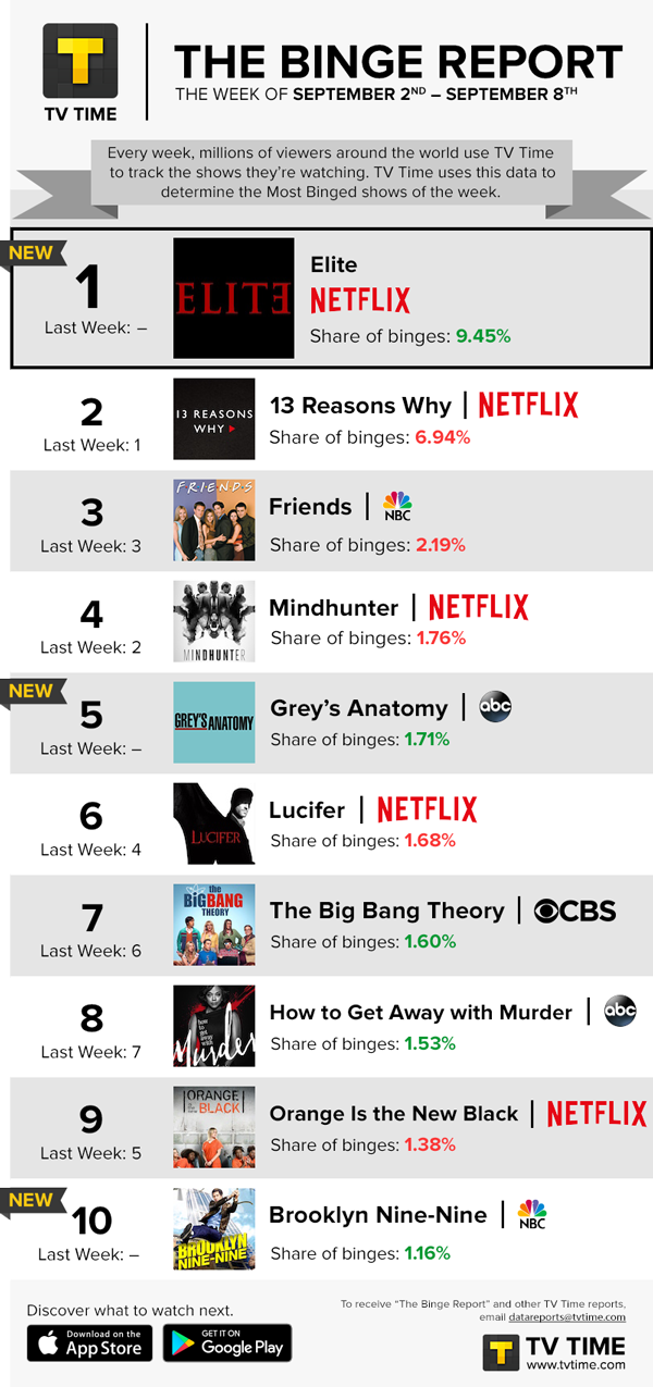 Binge Report Returning Netflix Spanish Series Tops Chart September 2 September 8 2019 streambly