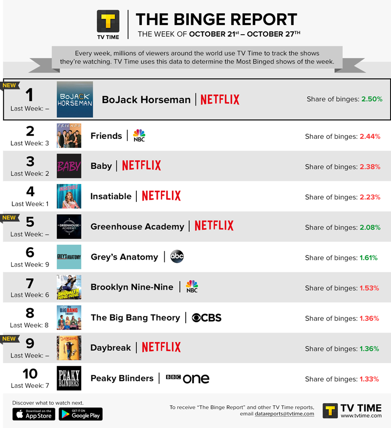 Binge Report Trio of Netflix Shows Enter the Top 10 October 21