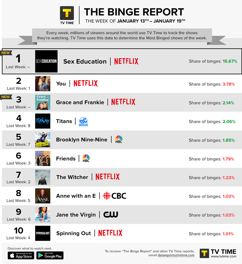 Binge Report Netflix Viewers Return For More Sex Education January 13 January 19 2020