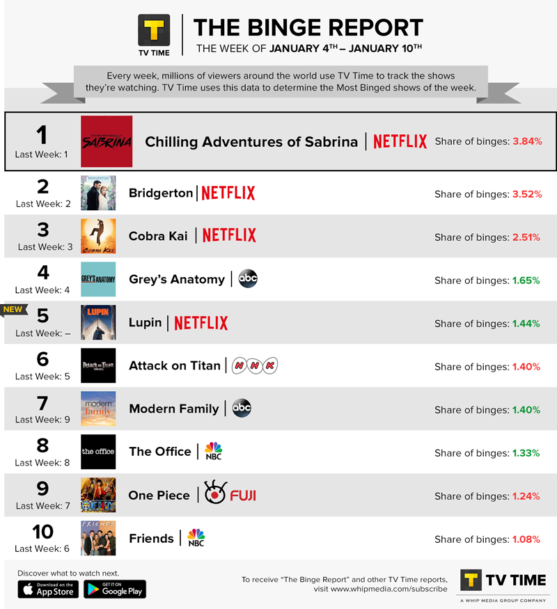 Binge Report Sabrina Stays on Top French Netflix Series Debuts January 4 January 10 2021 streambly