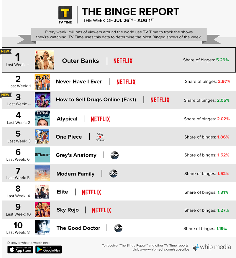 TV Time's Binge Report - July 26 - August 1, 2021