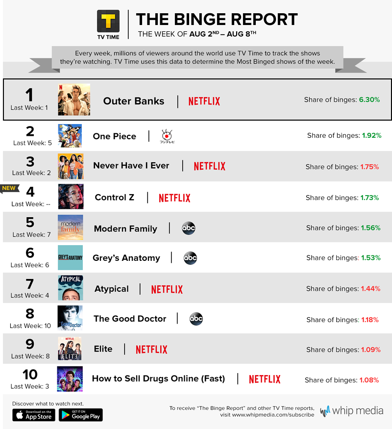TV Time's Binge Report - August 2 - August 8, 2021