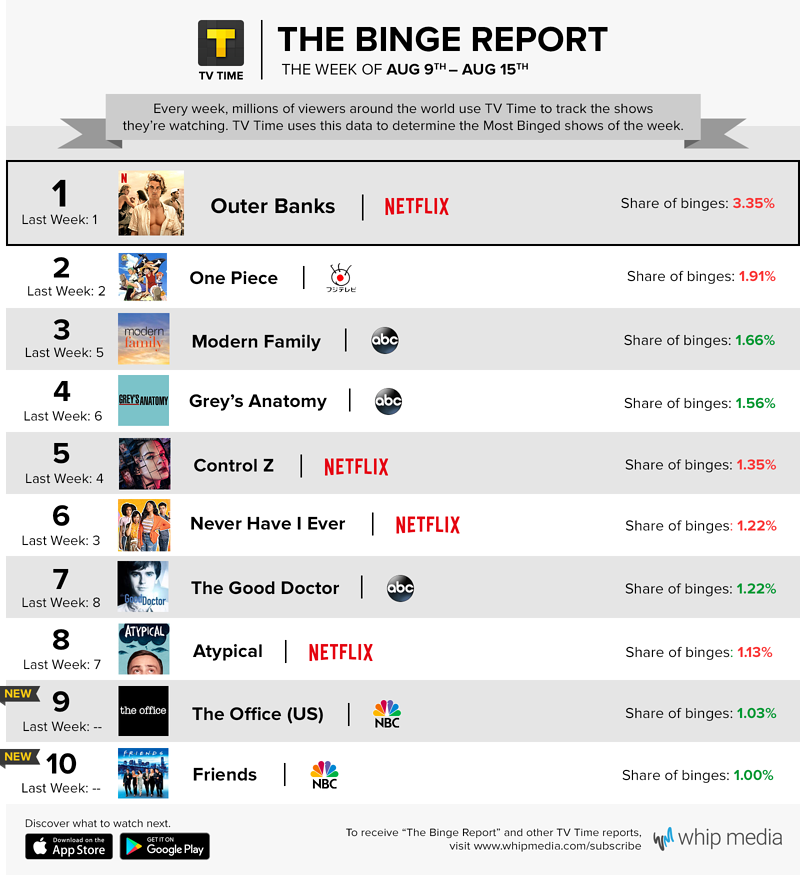 TV Time's Binge Report - August 9 - August 15, 2021