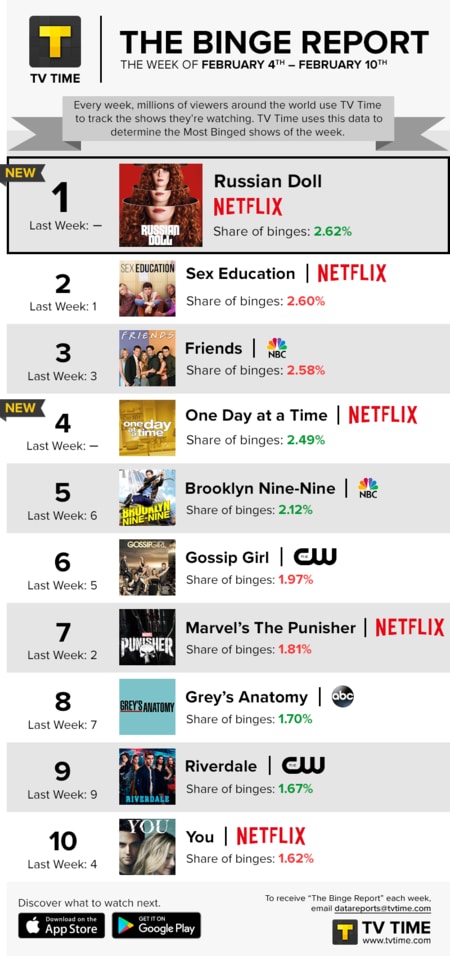 TV Time's Binge Report - February 4 to February 10, 2019