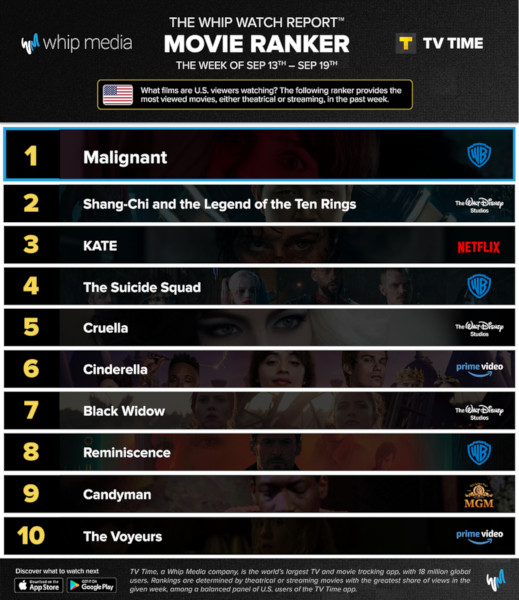 Graphics showing TV Time: Top 10 Streaming Movies For Week Ending 19 September 2021