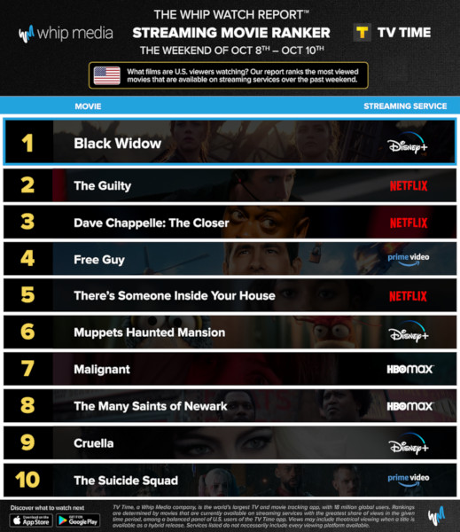 Graphics showing TV Time: Top 10 Streaming Movies For the Weekend 8 - 10 October 2021