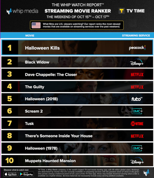 Graphics showing TV Time: Top 10 Streaming Movies For the Weekend 15 - 17 October 2021