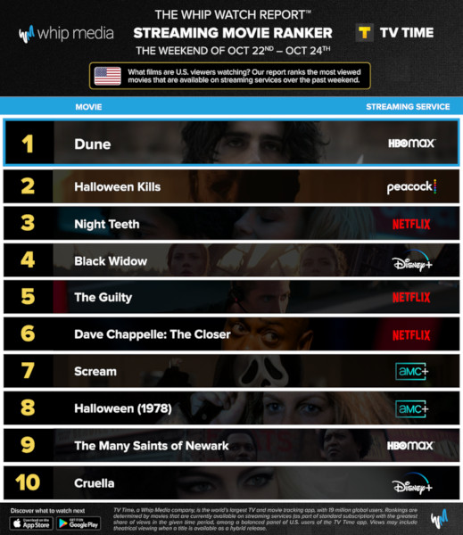 Graphics showing TV Time: Top 10 Streaming Movies For the Weekend 22- 24 October 2021