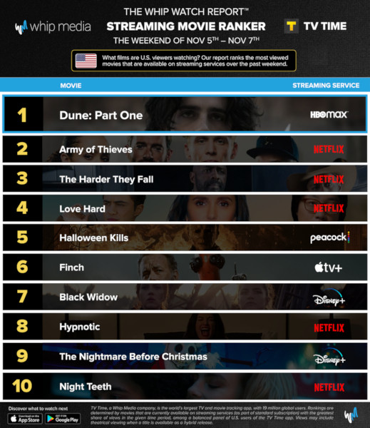 Graphics showing TV Time: Top 10 Streaming Movies For the Weekend 5 - 7 November 2021