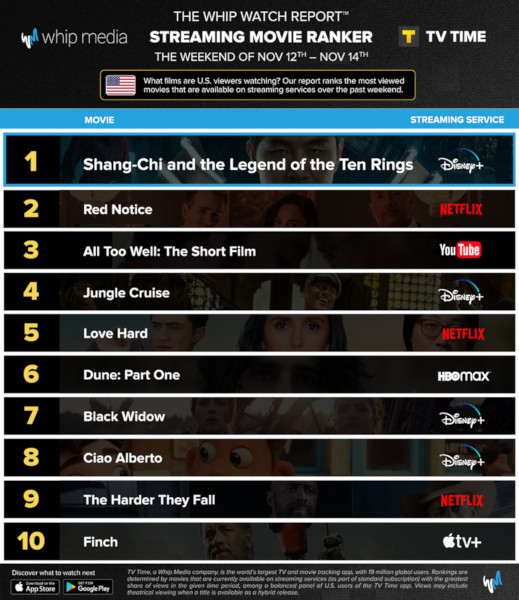 Graphics showing TV Time: Top 10 Streaming Movies For the Weekend 12 - 14 November 2021
