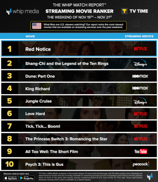 Graphics showing TV Time: Top 10 Streaming Movies For the Weekend 19 - 21 November 2021
