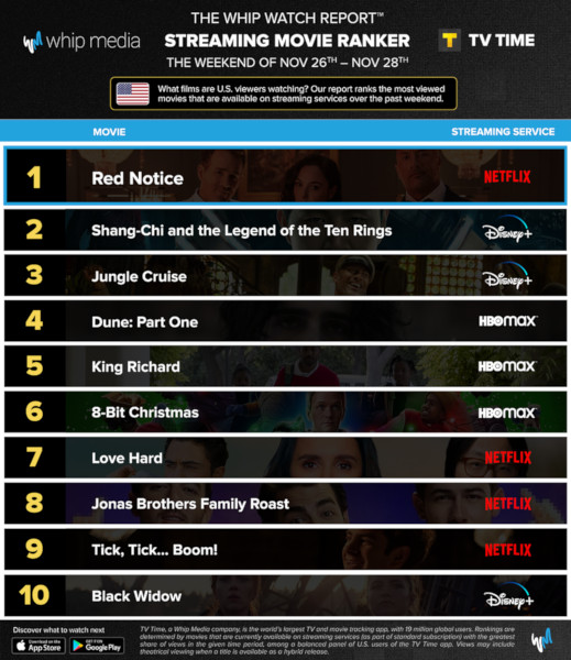 Graphics showing TV Time: Top 10 Streaming Movies For the Weekend 26 - 28 November 2021