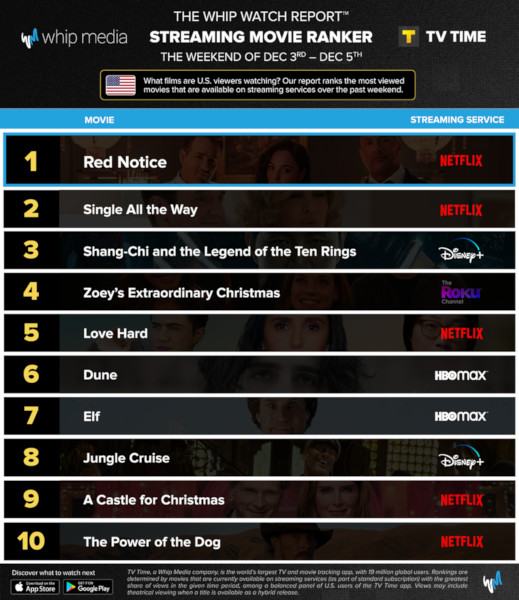 Graphics showing TV Time: Top 10 Streaming Movies For the Weekend Decemeber 3 - 5 2021