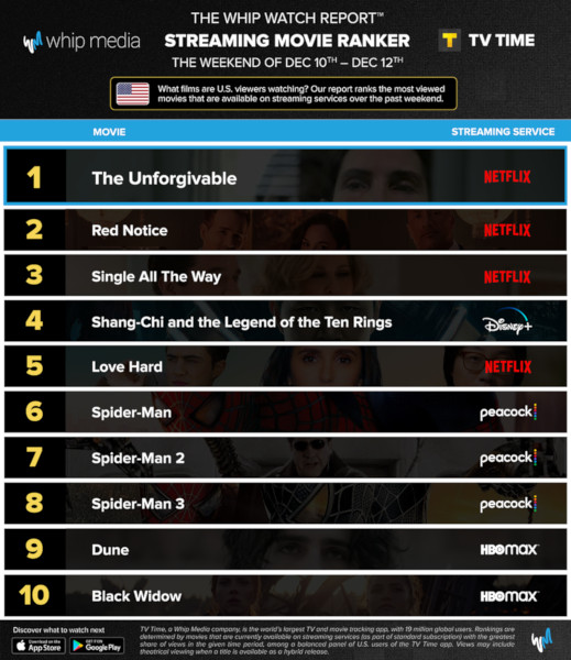 Graphics showing TV Time: Top 10 Streaming Movies For the Weekend December 10 - 12 2021