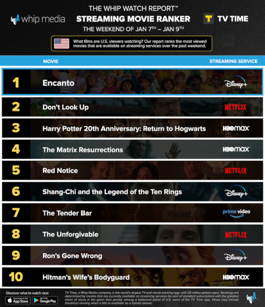 Graphics showing TV Time: Top 10 Streaming Movies For the Weekend January 7 - January 9 2022