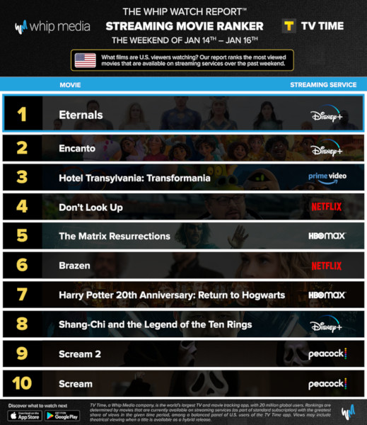 Graphics showing TV Time: Top 10 Streaming Movies For the Weekend January 14 - January 16 2022