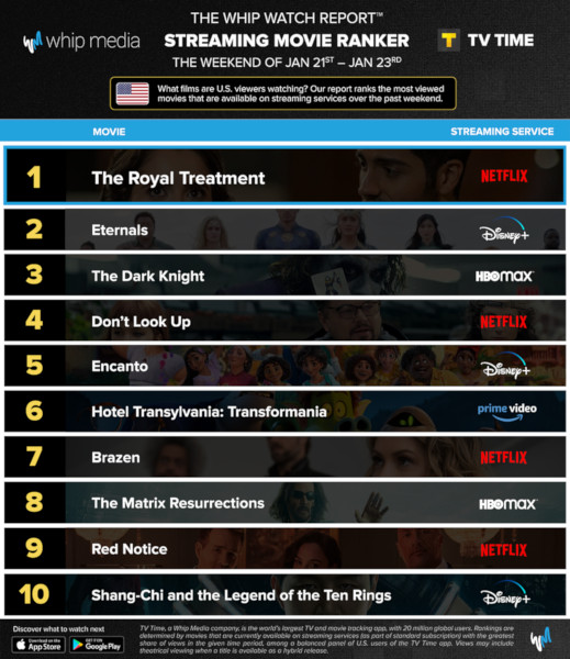 Graphics showing TV Time: Top 10 Streaming Movies For the Weekend January 21 - January 23 2022