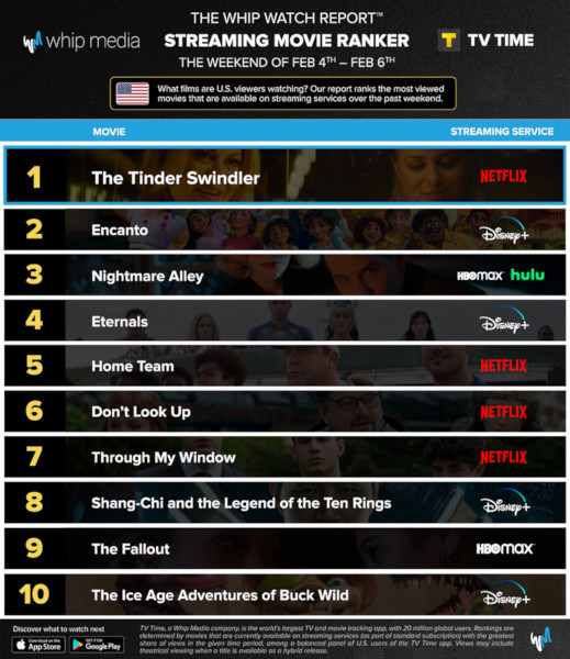 Graphics showing TV Time: Top 10 Streaming Movies For the Weekend January February 4th - February 6th 2022
