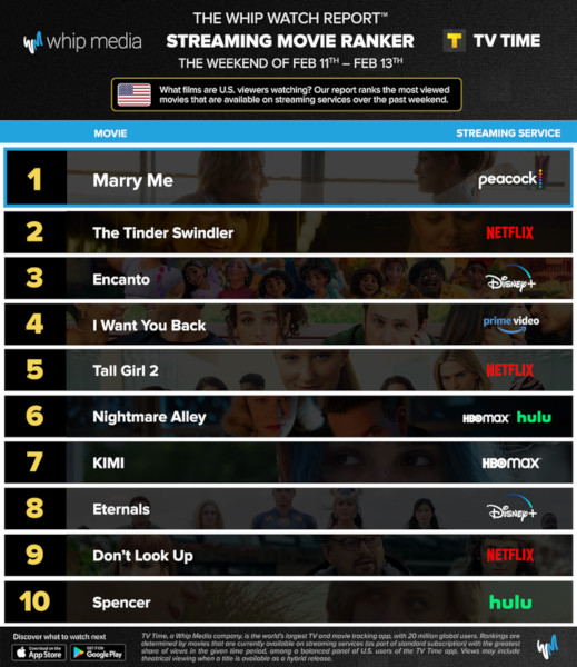 Graphics showing TV Time: Top 10 Streaming Movies For the Weekend January February 11th - February 13th 2022