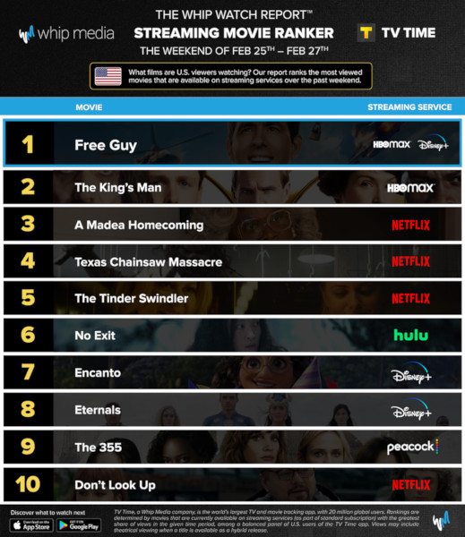 Graphics showing TV Time: Top 10 Streaming Movies For the Weekend January February 25th - February 27th 2022