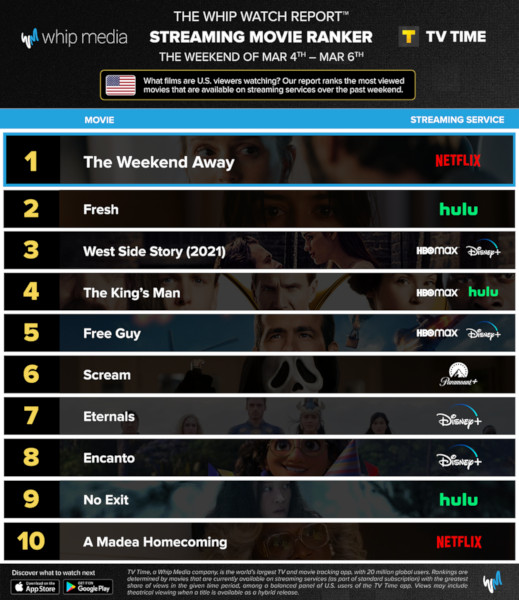 Graphics showing TV Time: Top 10 Streaming Movies For the Weekend January March 4th - March 6th 2022