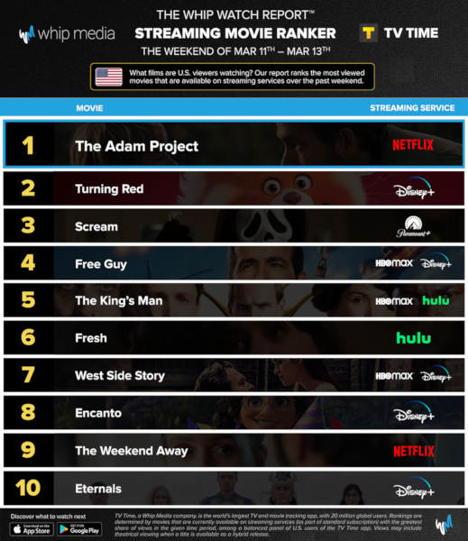 Graphics showing TV Time: Top 10 Streaming Movies For the Weekend January March 4th - March 13th 2022