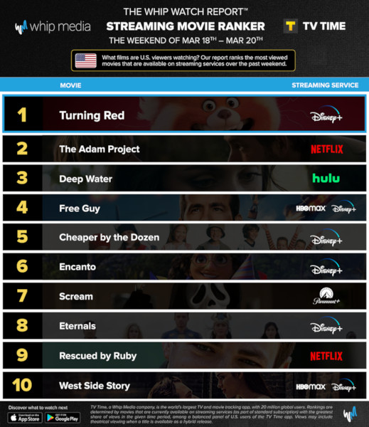 Graphics showing TV Time: Top 10 Streaming Movies For the Weekend January March 18th - March 20th 2022