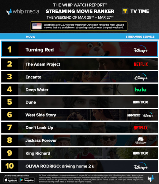 Graphics showing TV Time: Top 10 Streaming Movies For the Weekend January March 25th - March 27th 2022