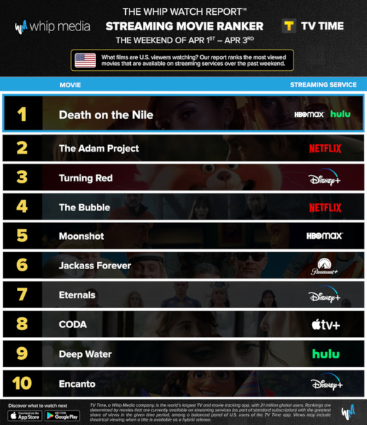 Graphics showing TV Time: Top 10 Streaming Movies For the Weekend January April 1st - April 3rd 2022