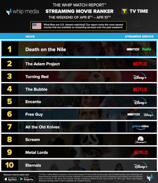 Graphics showing TV Time: Top 10 Streaming Movies For the Weekend January April 8th - April 10th 2022