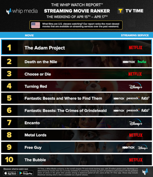Graphics showing TV Time: Top 10 Streaming Movies For the Weekend January April 15th - April 17th 2022