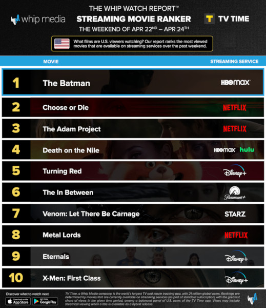 Graphics showing TV Time: Top 10 Streaming Movies For the Weekend January April 22nd - April 24th 2022