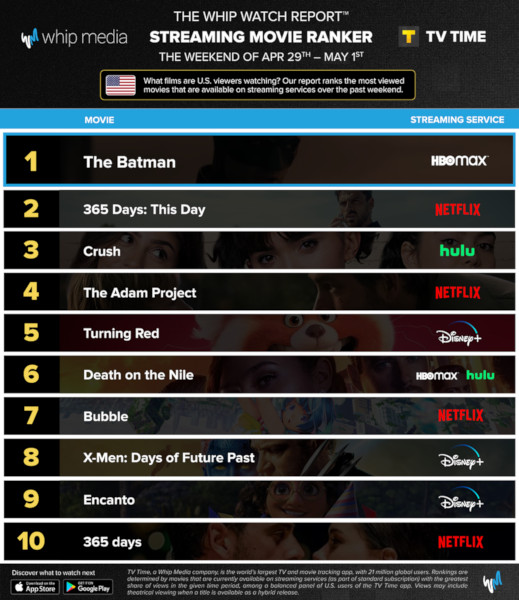Graphics showing TV Time: Top 10 Streaming Movies For the Weekend January April 29 - May 1 2022