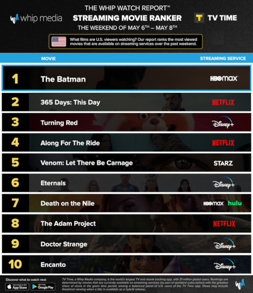 Graphics showing TV Time: Top 10 Streaming Movies For the Weekend January May 6 - May 8 2022