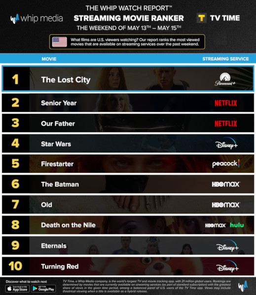 Graphics showing TV Time: Top 10 Streaming Movies For the Weekend January May 13 - May 15 2022