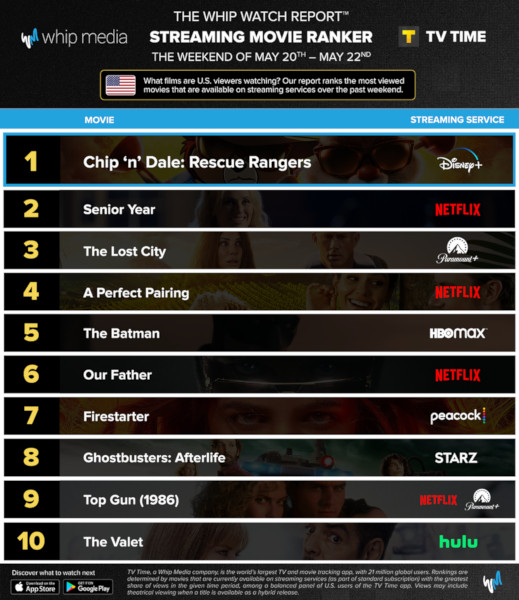 Graphics showing TV Time: Top 10 Streaming Movies For the Weekend January May 20 - May 22 2022