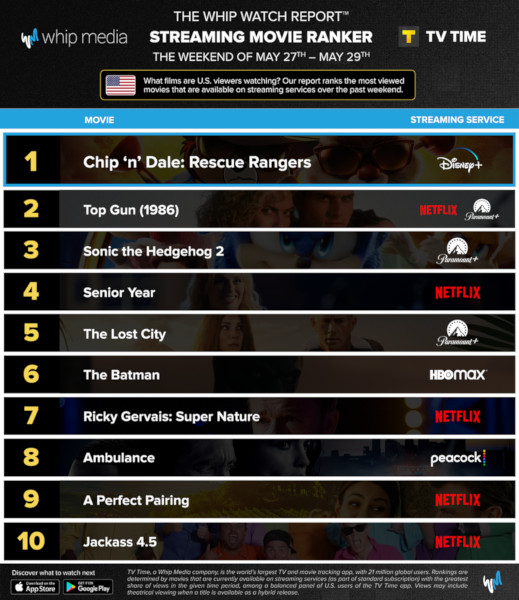 Graphics showing TV Time: Top 10 Streaming Movies For the Weekend January May 27 - May 29 2022