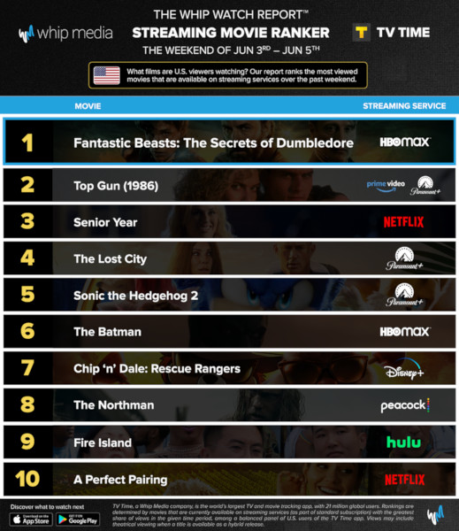 Graphics showing TV Time: Top 10 Streaming Movies For the Weekend January June 3 - June 5 2022