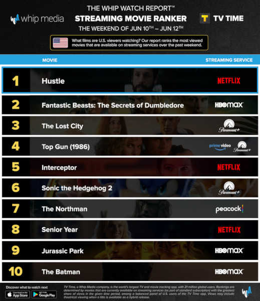 Graphics showing TV Time: Top 10 Streaming Movies For the Weekend January June 10 - June 12 2022