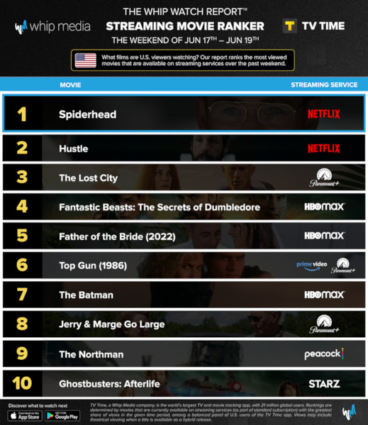 Graphics showing TV Time: Top 10 Streaming Movies For the Weekend January June 17 - June 19 2022