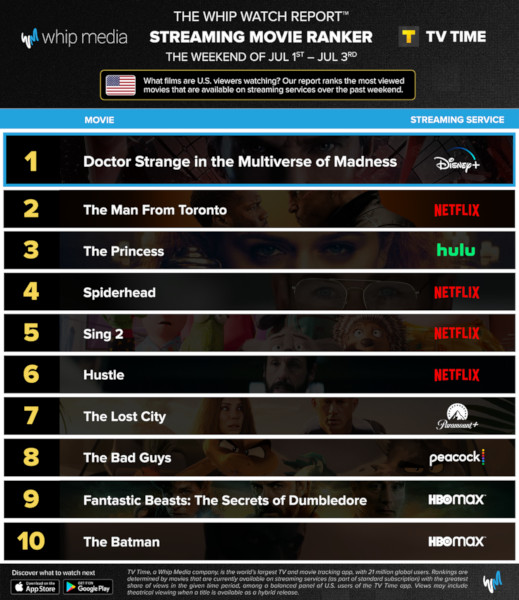 Graphics showing TV Time: Top 10 Streaming Movies For the Weekend January July 1 - July 3 2022