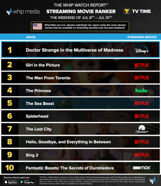 Graphics showing TV Time: Top 10 Streaming Movies For the Weekend January July 8 - July 10 2022
