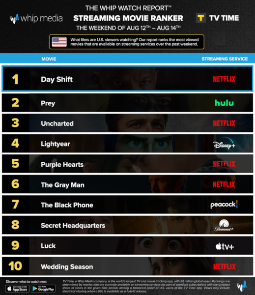 Graphics showing TV Time: Top 10 Streaming Movies For the Weekend January August 12 - August 14 2022