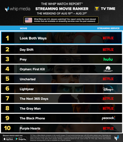 Graphics showing TV Time: Top 10 Streaming Movies For the Weekend January August 19 - August 21 2022